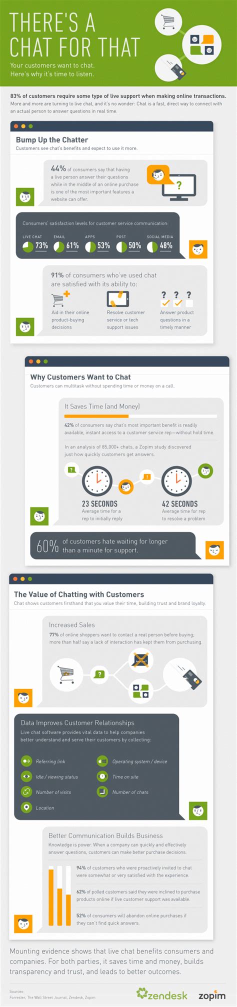 there s a chat for that infographic ~ visualistan