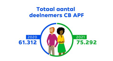 lees ons jaarverslag   centraal beheer apf