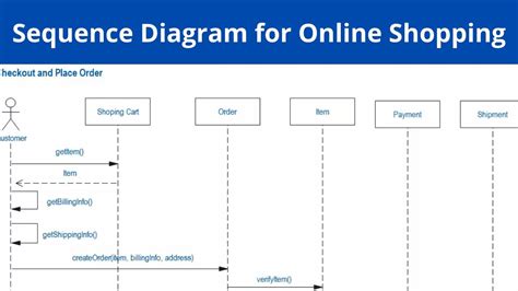 sequence diagram  shopping system