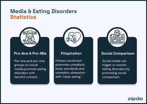 Essential Social Media And Eating Disorders Statistics In 2024 • Zipdo