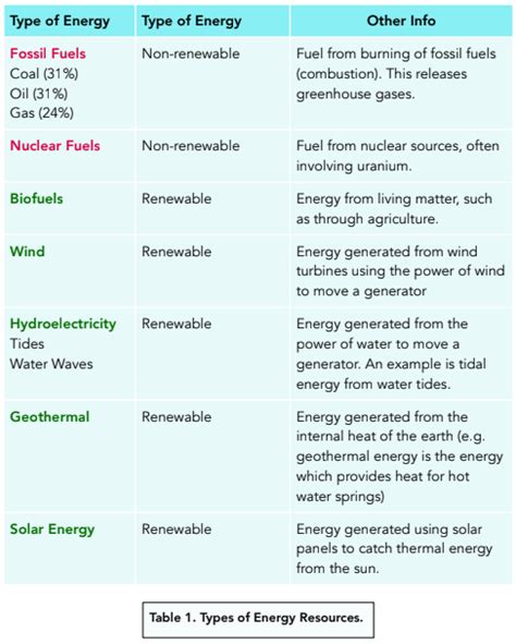 energy  national  global energy resources gcse physics aqa