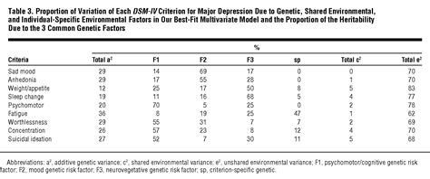 evidence for multiple genetic factors underlying dsm iv