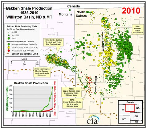 bakken shale production timeline