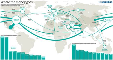 where does the money go remittances around the world visualised