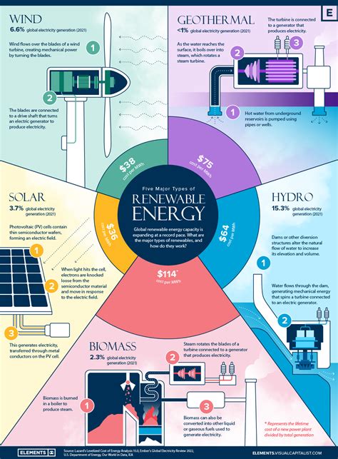 major types  renewable energy flipboard