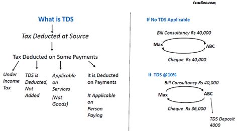 tds chapter  basics  tds