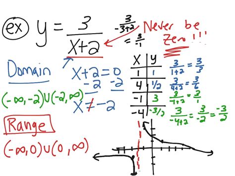 functions domain range  equation math algebra showme
