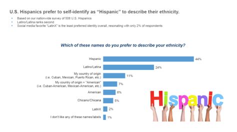 survey only 2 of hispanics prefer the politically correct term latinx