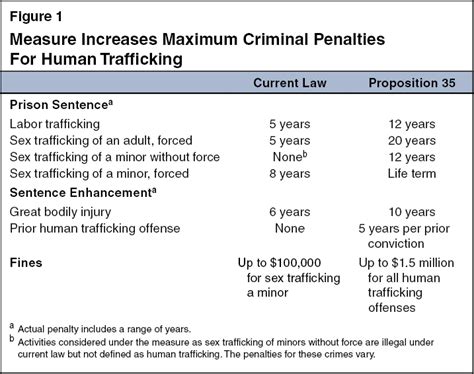 proposition 35 human trafficking penalties sex offender registration