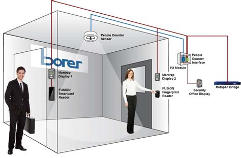 double door airlock interlock mantrap access control fingerprint access control