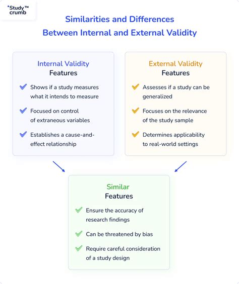 internal validity  external validity