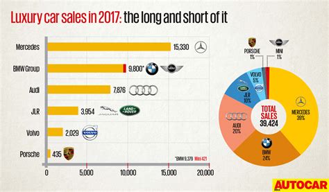 mercedes beats gst blues records highest  luxury car sales