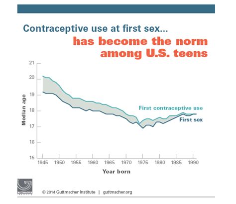 Teens Are Shockingly Great At Using Birth Control Vox