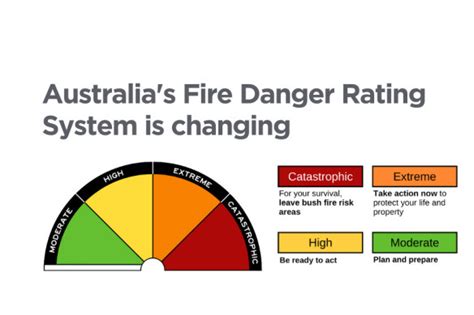bushfires  national fire danger warning system implemented