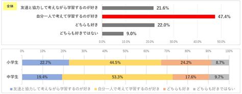 【アンケート結果】子どもの「好き」に関するアンケート調査／小学生の約8割 79 4％ 、家の人がいる居間などで学習するのが好きと回答｜光村図書