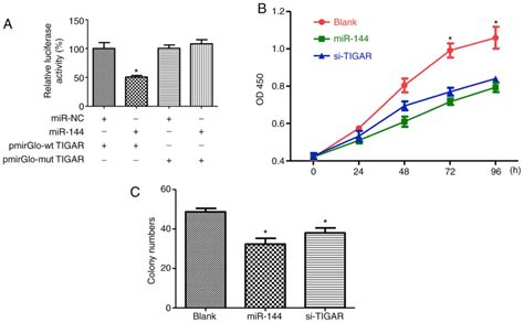 microrna‑144 inhibits cell proliferation and invasion by directly