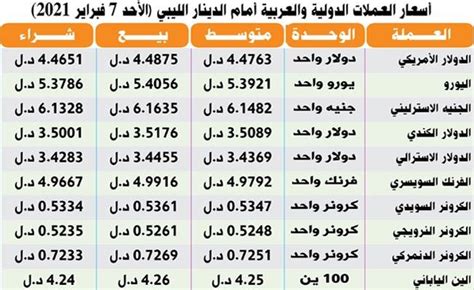 أسعار العملات أمام الدينار في السوق الرسمية الأحد 7 فبراير 2021