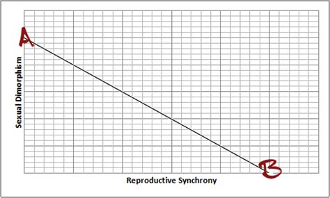 Opposite of sexual dimorphism
