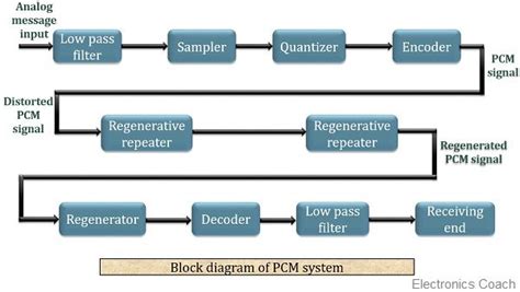 pulse code modulation pcm definition block diagram advantages  disadvantages
