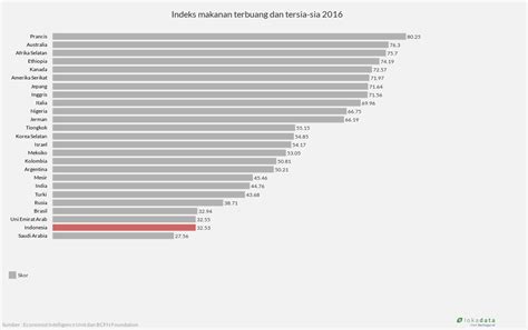 indonesia negara pembuang makanan terbanyak kedua kaskus