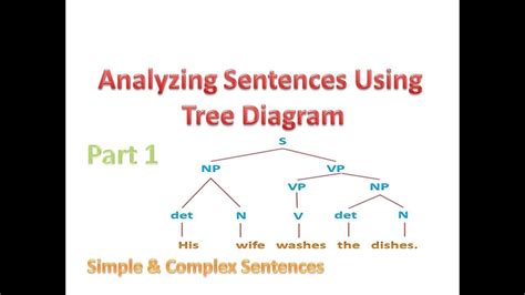 tree diagram simple complex sentences part  youtube