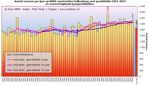 salderen zonnestroom nederland minder profitabel   januari