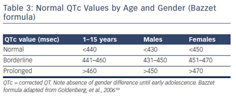 table 3 normal qtc interval range for males and females qtc women