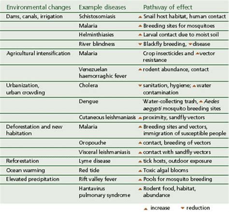 Infectious Diseases Table By Harm Minimisation On Deviantart