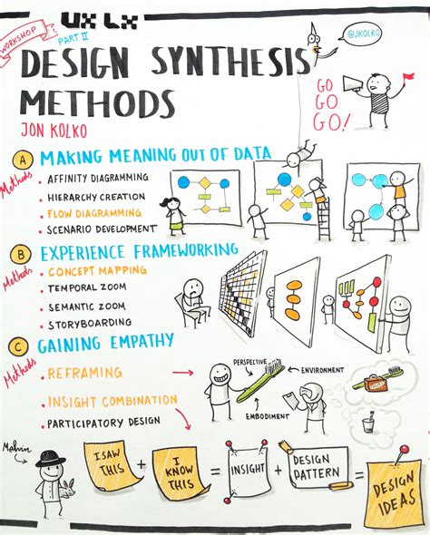 design synthesis methods part ii creative thinking critical thinking