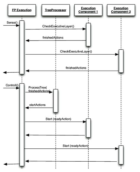 uml sequence diagram of the loop event connection