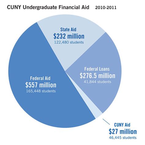 federal and state grants the city university of new york