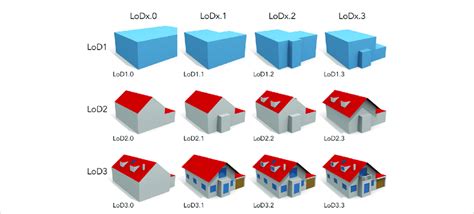 lod definitions  buildings adapted  biljecki  al   scientific diagram