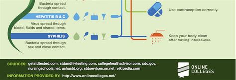 sexually transmitted diseases on the college campus infographic ~ assistive technology