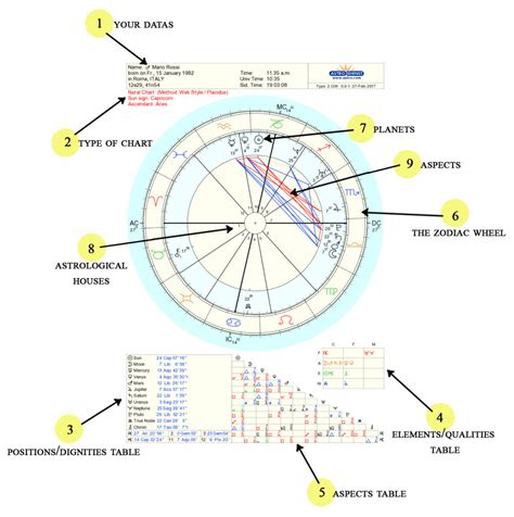 the birth chart understanding the graph how it works and why it s an