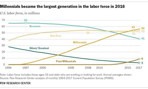 Millennials Are Largest Generation In The U S Labor Force Pew