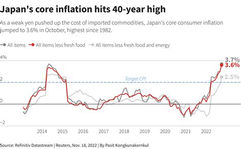 Japans Inflation Hits 40 Year High As Boj Sticks To Easy Policy Reuters