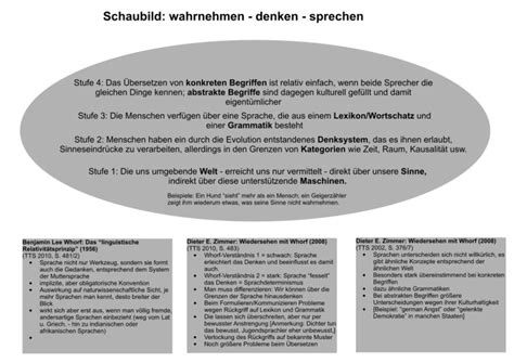 schaubild zum verhaeltnis von denken sprechen und wirklichkeit