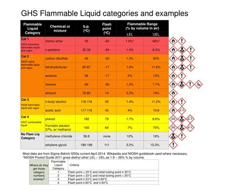 ghs flammable liquid categories  examples powerpoint  id