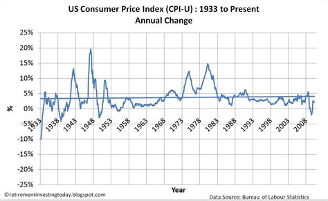 retirement investing today  consumer price index cpi inflation april  update