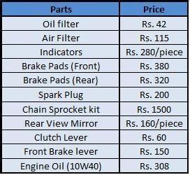 bike  cheaper  terms  spare parts  ease