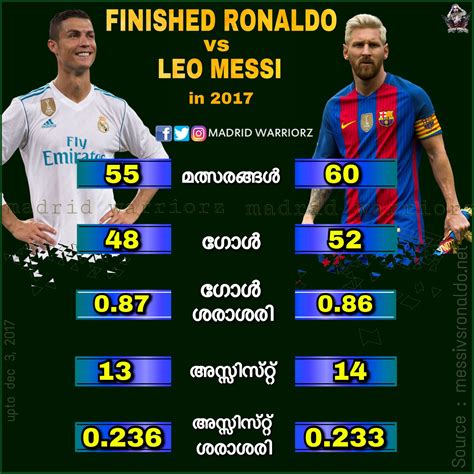 Messi Vs Ronaldo Difference