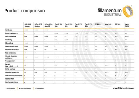 Product Comparison Chart — Fillamentum Industrial