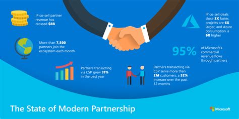 microsofts commercial revenue flows  partner ecosystem