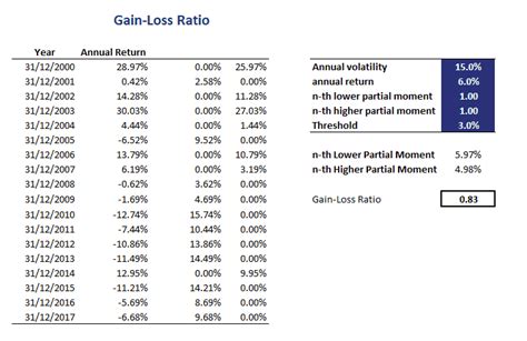gain loss ratio implementation  excel