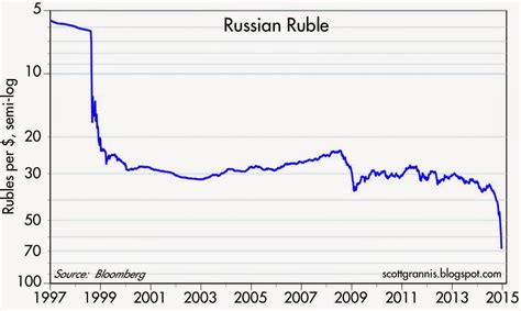 Russian Rouble Chart