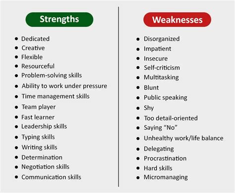 identify  strengths  weaknesses  writing strengths