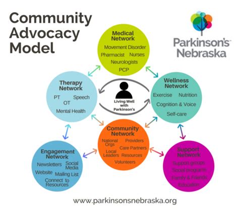 community advocacy model parkinsons nebraska