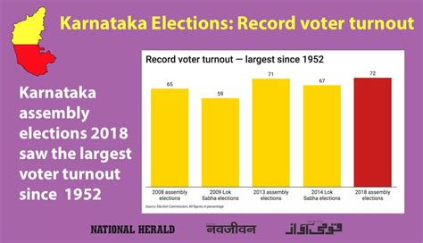 live results karnataka elections final results bjp 104 congress 78