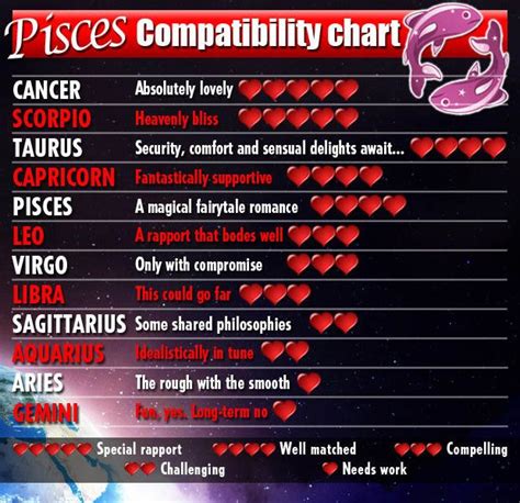 pisces compatibility chart zodiac pinterest pisces