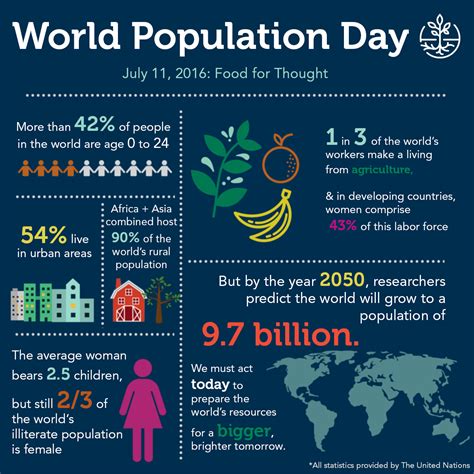 World Population Day Quotes In English Happy World Population Day